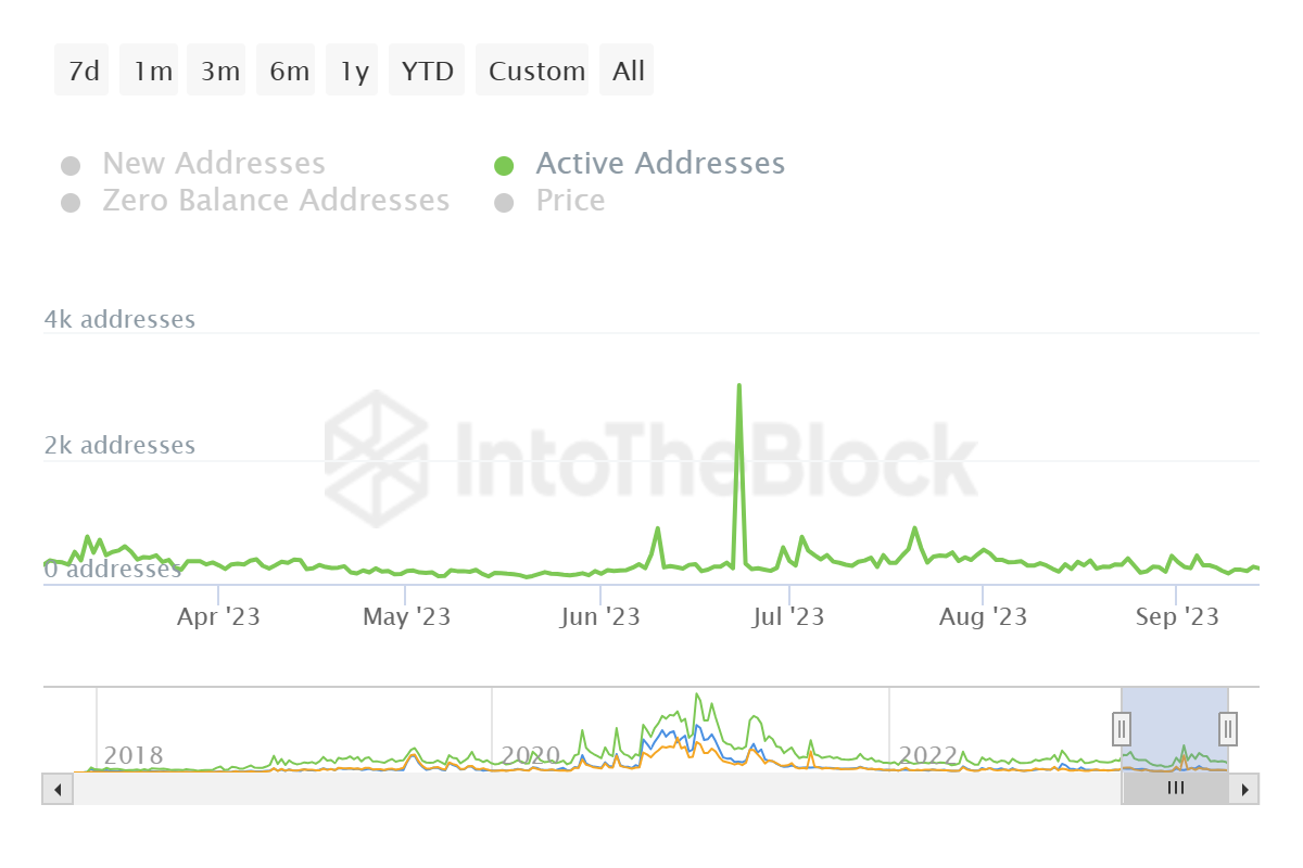 Maker active addresses