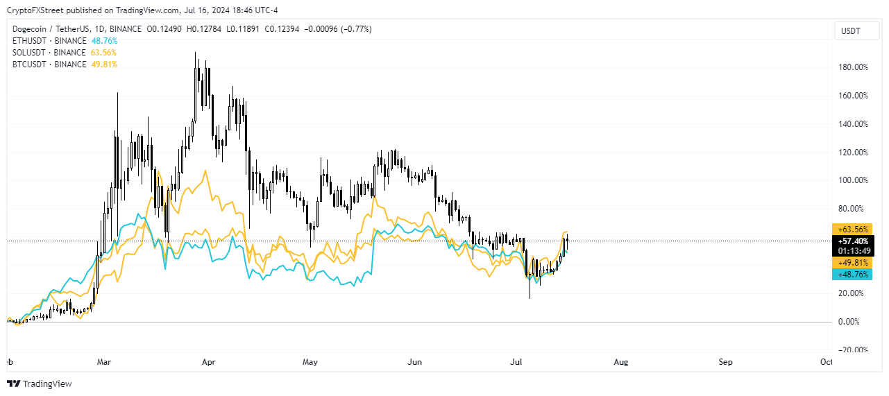 DOGE/BTC/ETH/SOL Price comparison