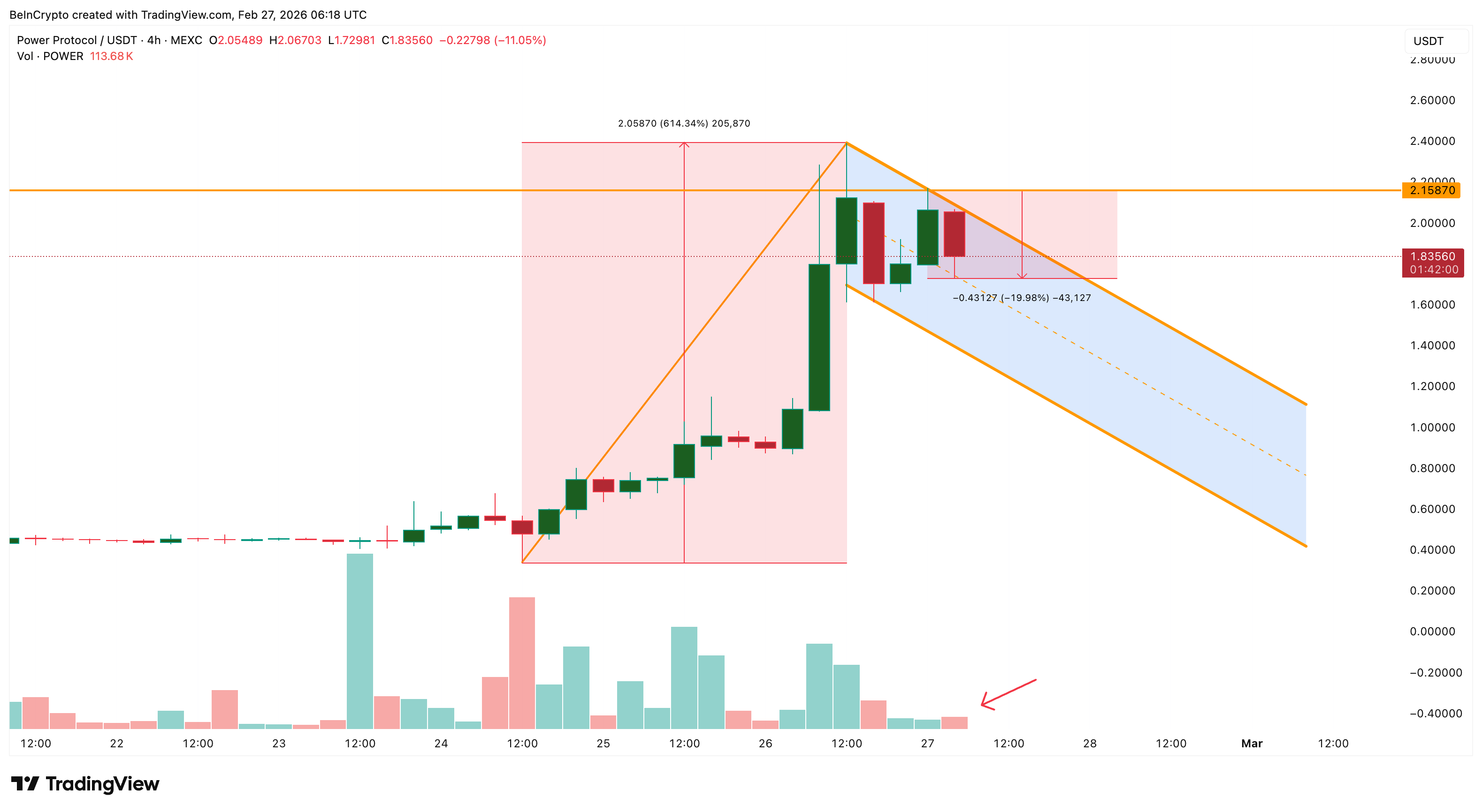 Слабый объем продаж