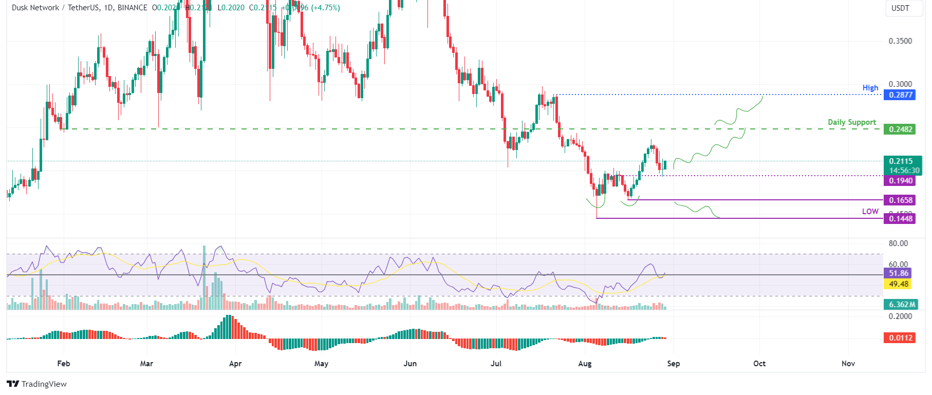 DUSK/USDT daily chart