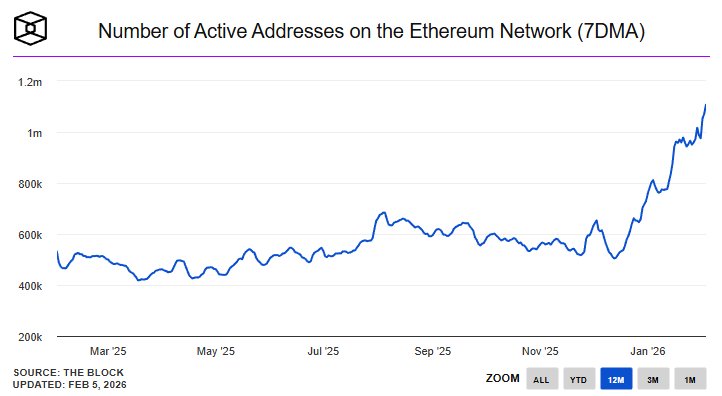 Ethereum Active Addresses