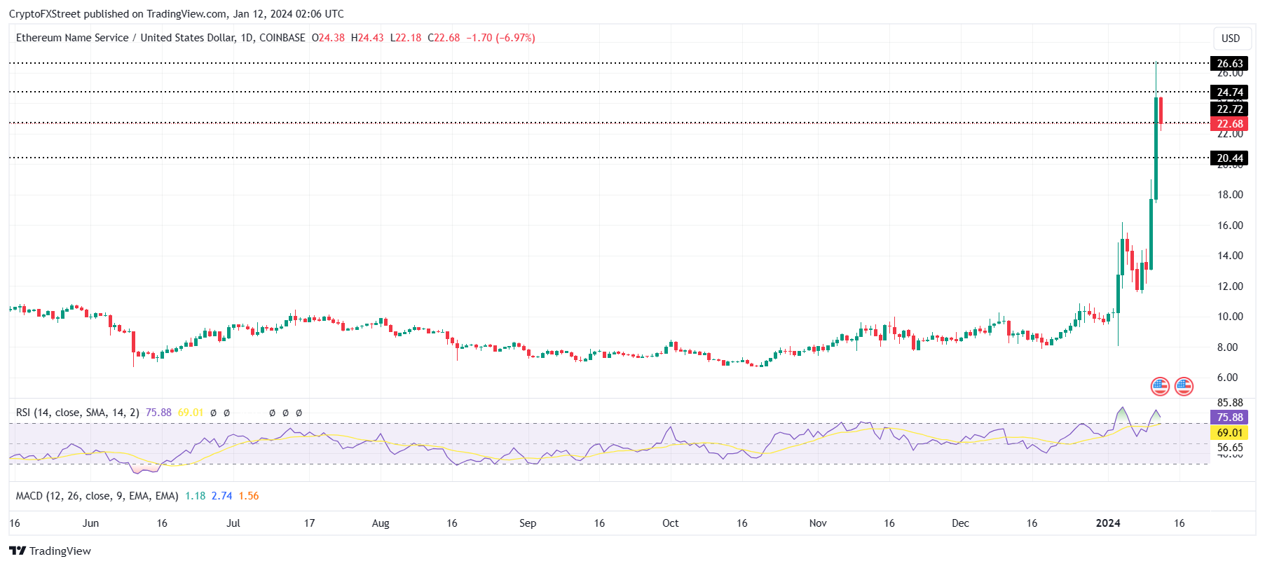 ENS/USD 1-day chart