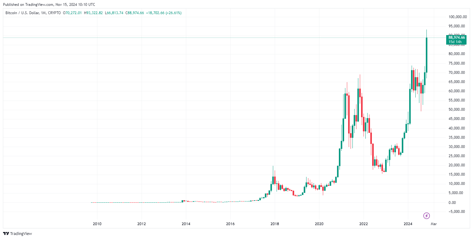 By TradingView -BTCUSD_2024-11-15 (All).png