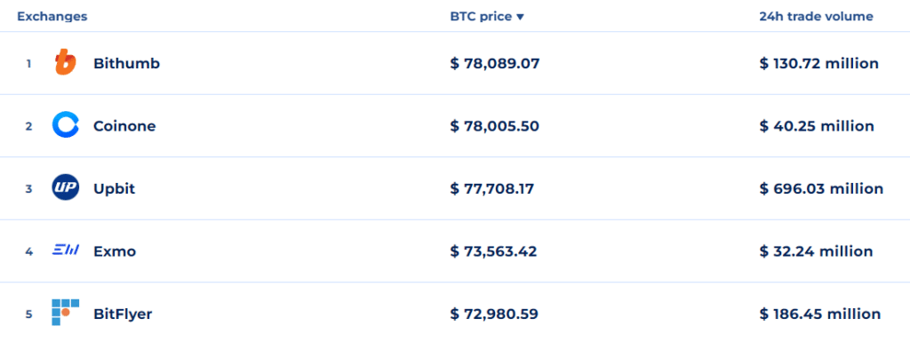 Ралли Биткойна выше $73 000 сохраняется, несмотря на быстрое падение