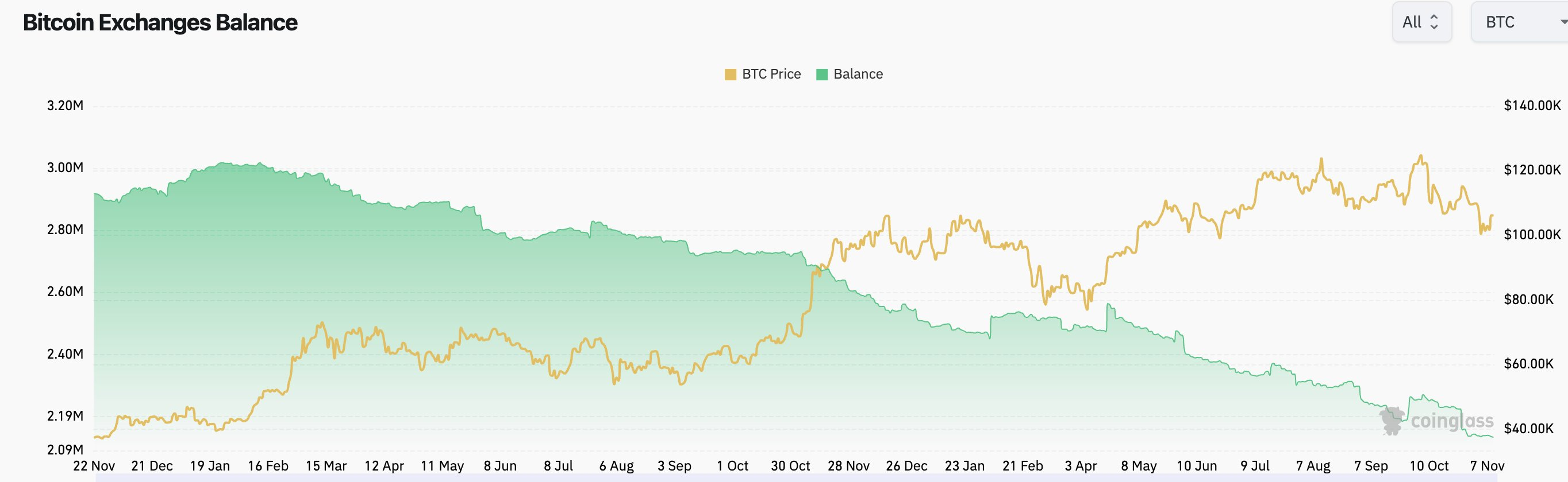 Институционалы массово переходят с биткоина на Solana Институционалы массово переходят с биткоина на Solana