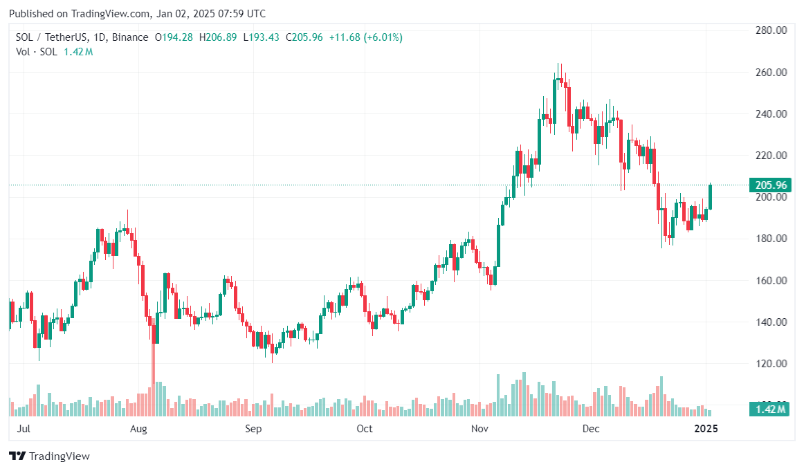 Solana climbs back above $200 as crypto market gains momentum - 1