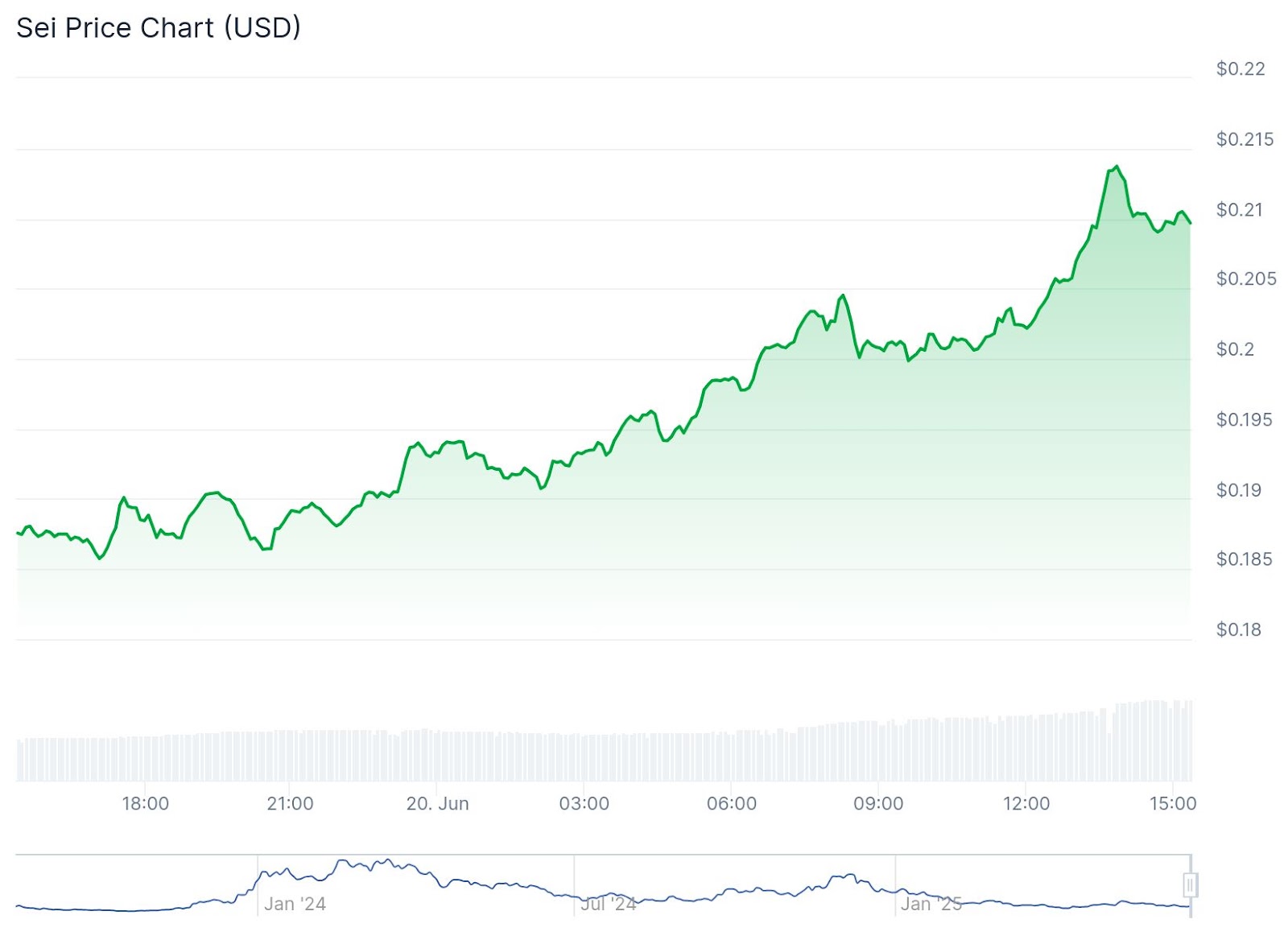 تكتسب SEI 15.6 ٪ بعد الاختيار لطيار StableCoin American