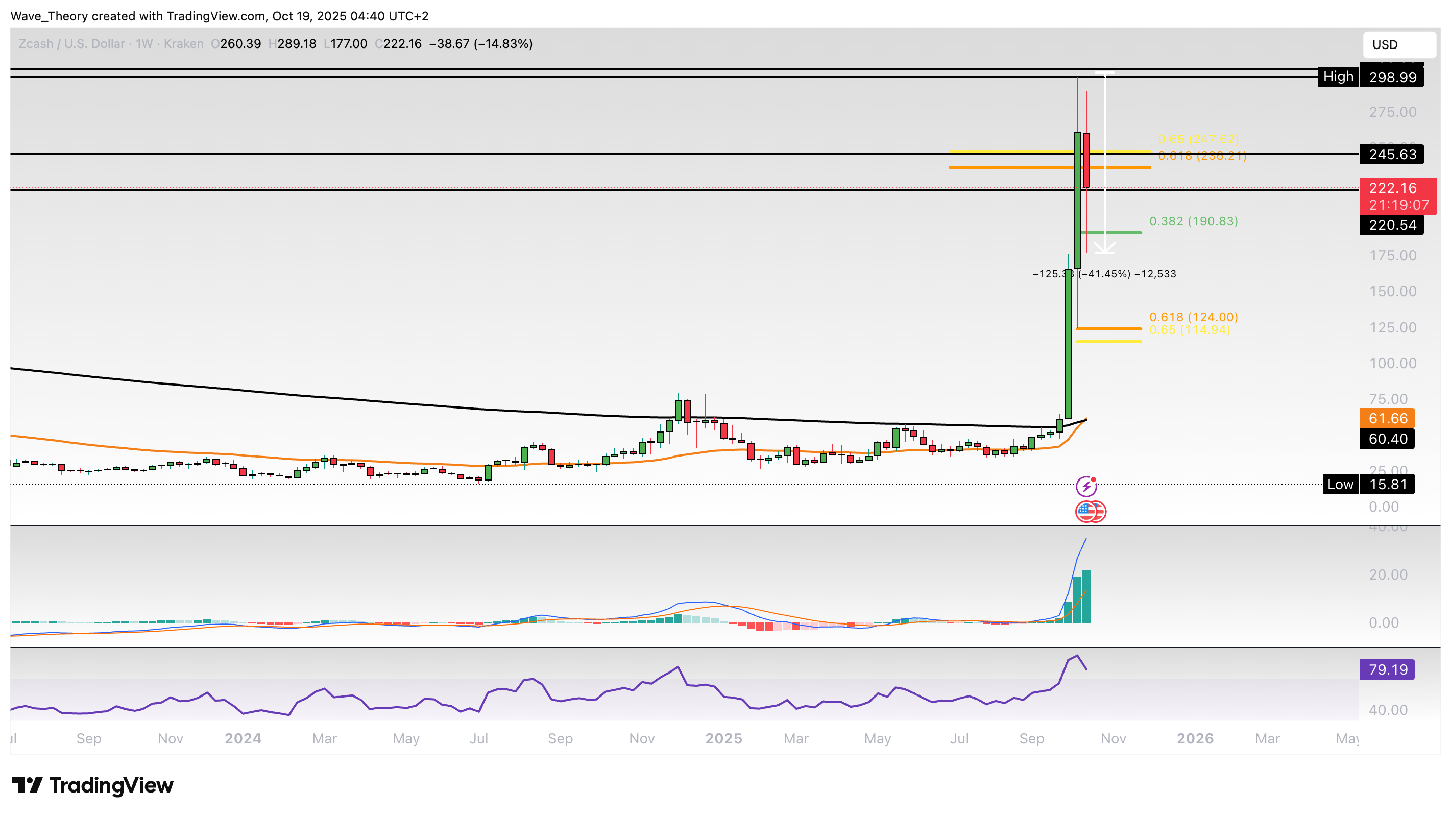 ZCash Preis Chart von Tradingview