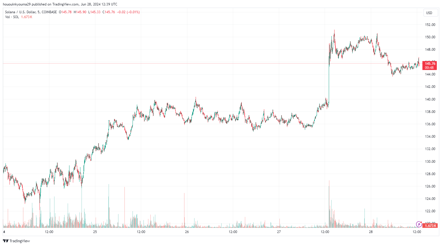 COINBASE:SOLUSD Chart Image by hououinkyouma29