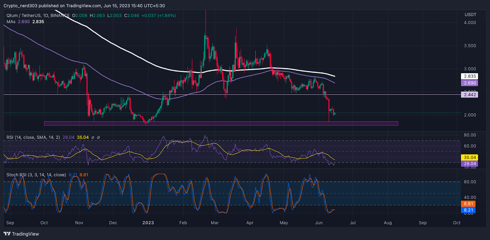 QTUM Price Prediction: QTUM Price Reaching Its Support Line