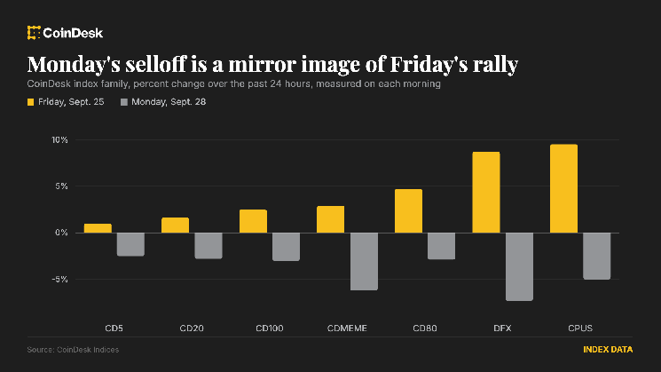 Bitcoin falls to $83,000 while altcoins unwind Friday's rally