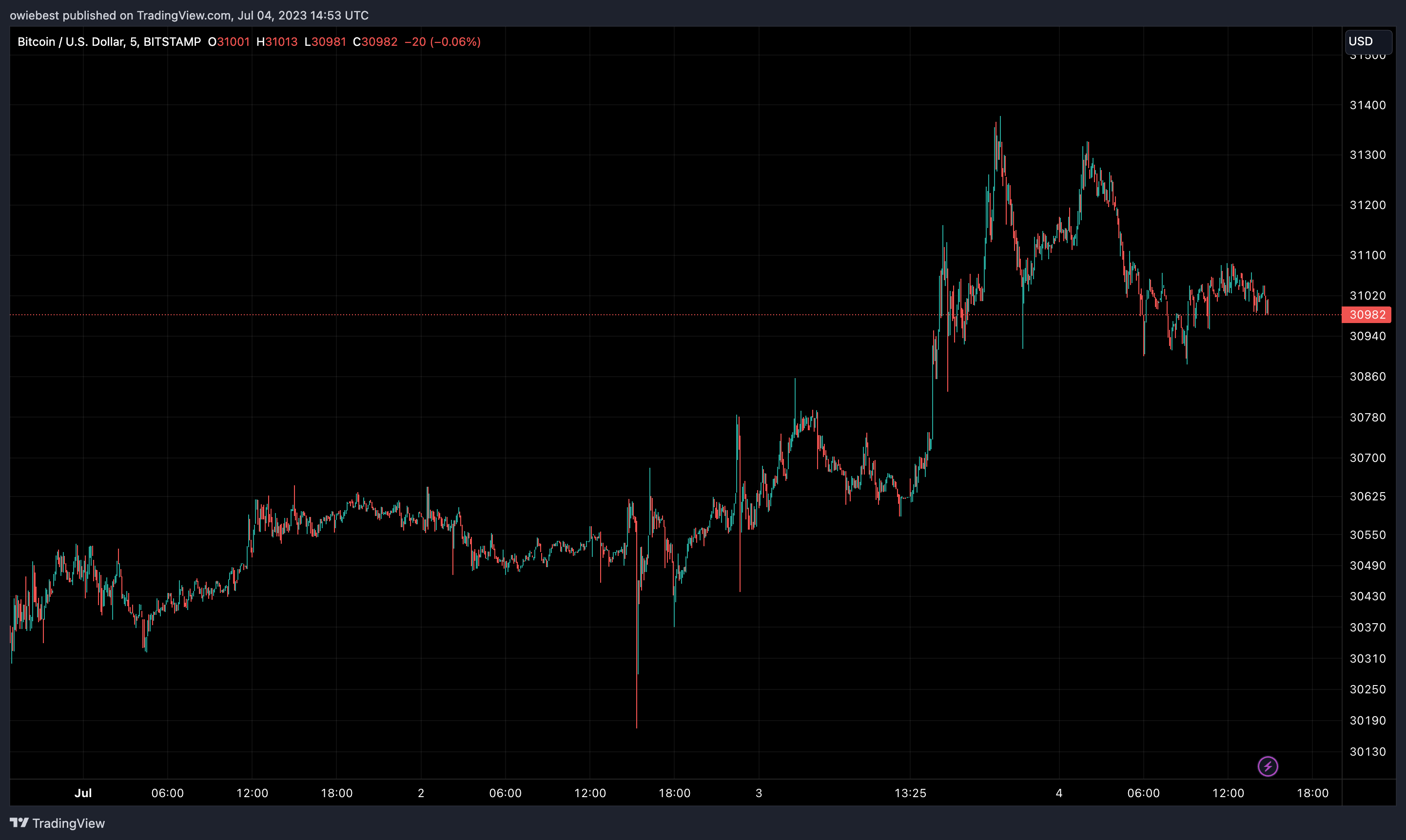 Bitcoin (BTC)-Preisdiagramm von TradingView.com