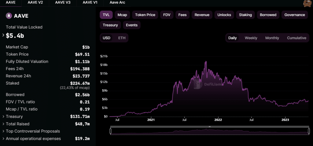 aave tvl