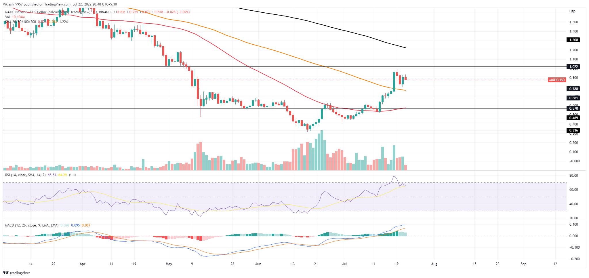 TradingView Chart