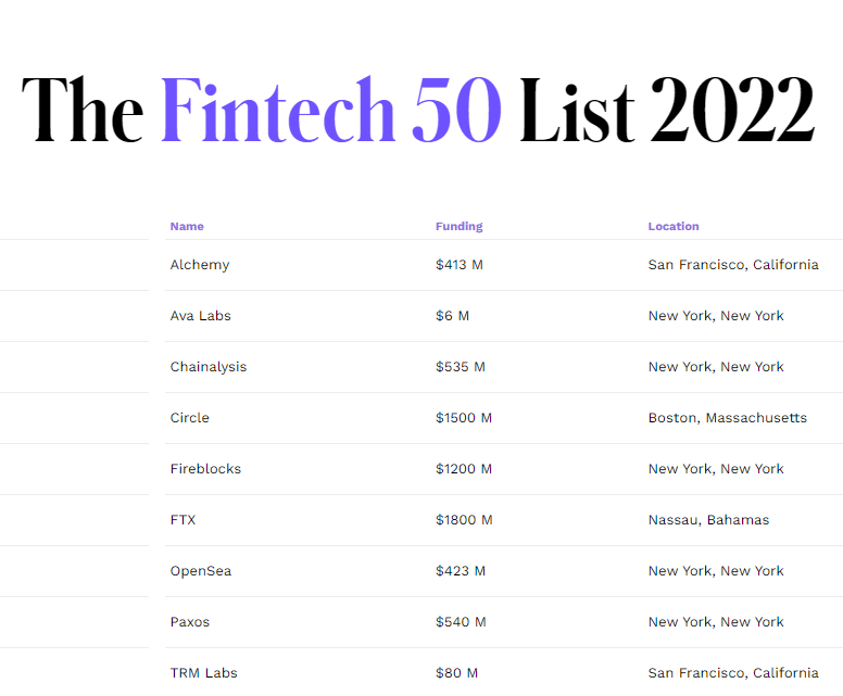 Lista Forbes Fintech 50 para 2022
