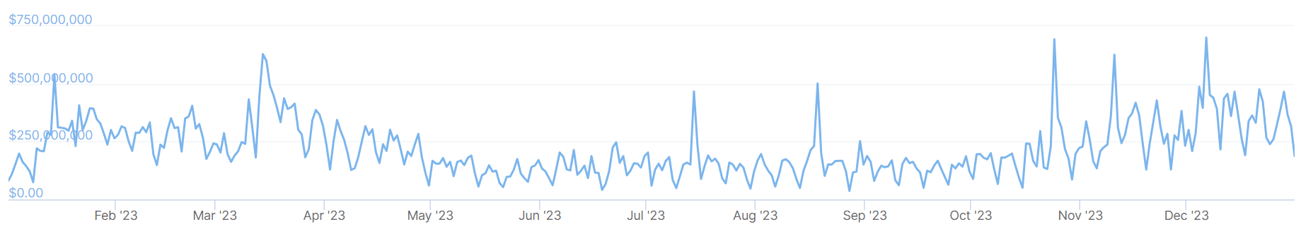 A graph showing trading volumes on the Bithumb crypto exchange over the past 12 months.