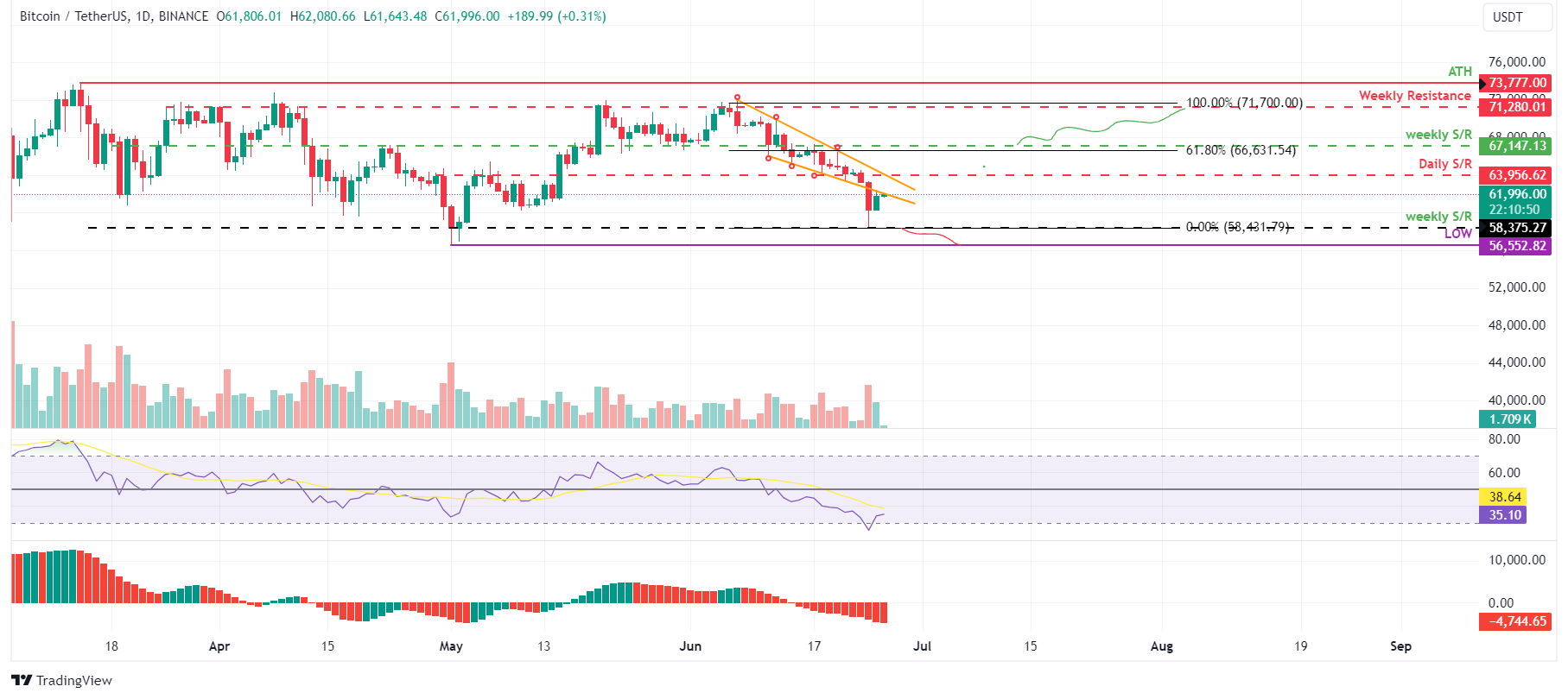 BTC/USDT daily chart