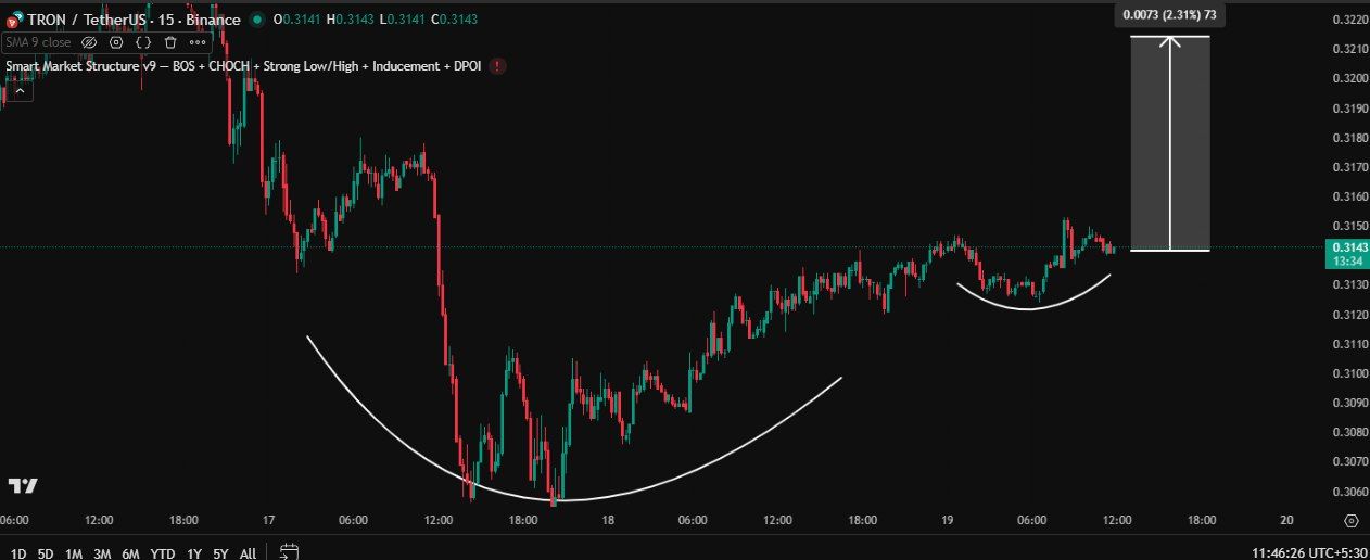 TRX/USDT 15 minute chart. Source: X