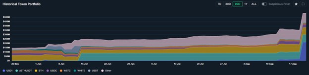 World Liberty Treasury holdings