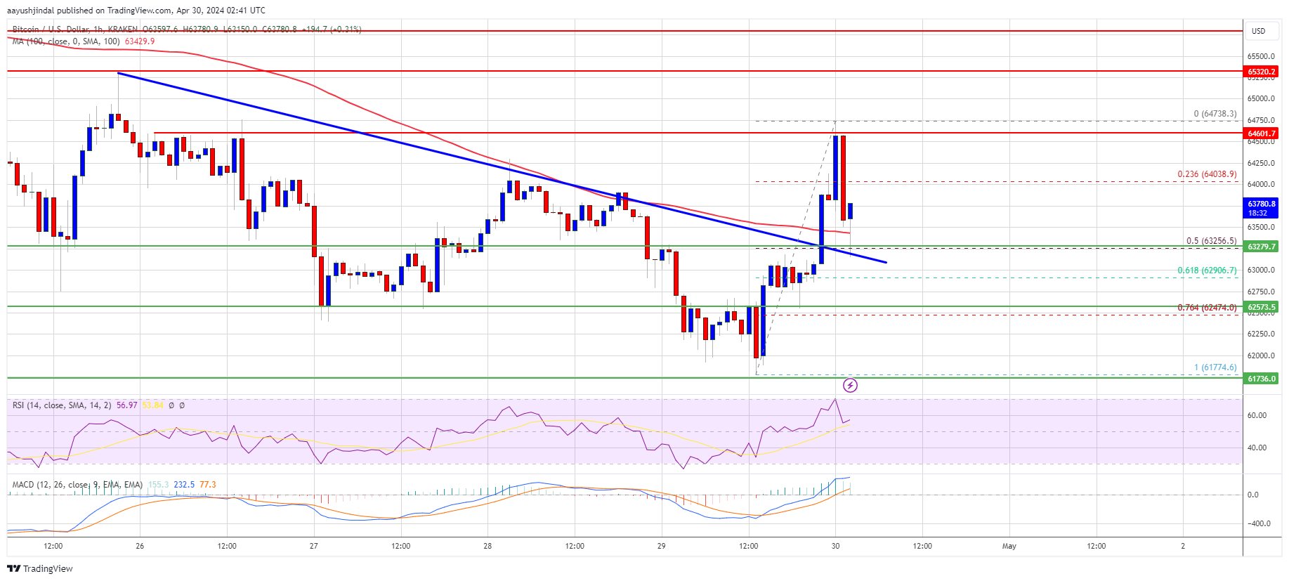 Harga Bitcoin Melambung Kembali Ke $64.500 Tapi Apakah Itu Cukup Untuk Menghindari Penurunan?