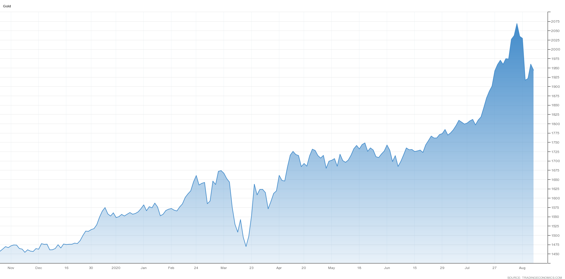 Trading economics. Трейдинг в Португалии. Доллары за тройскую унцию 2020. Скакнет ли биткоин.