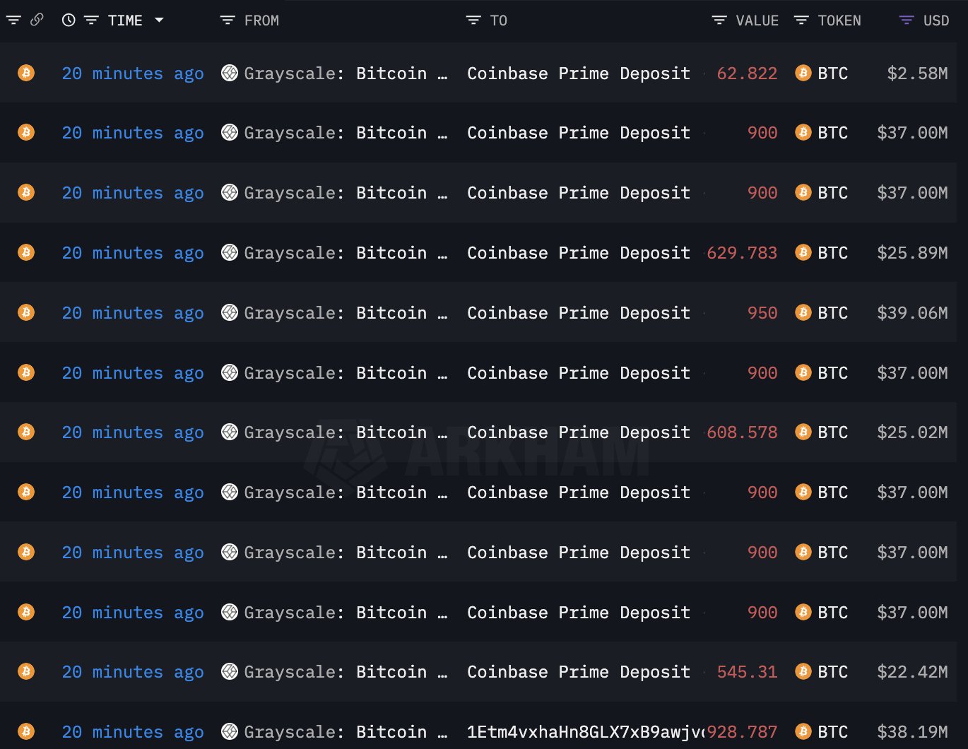 Grayscale Has Sent ,640,000,000 in Bitcoin to Coinbase Since BTC ETF Approvals, According to On-Chain Data
