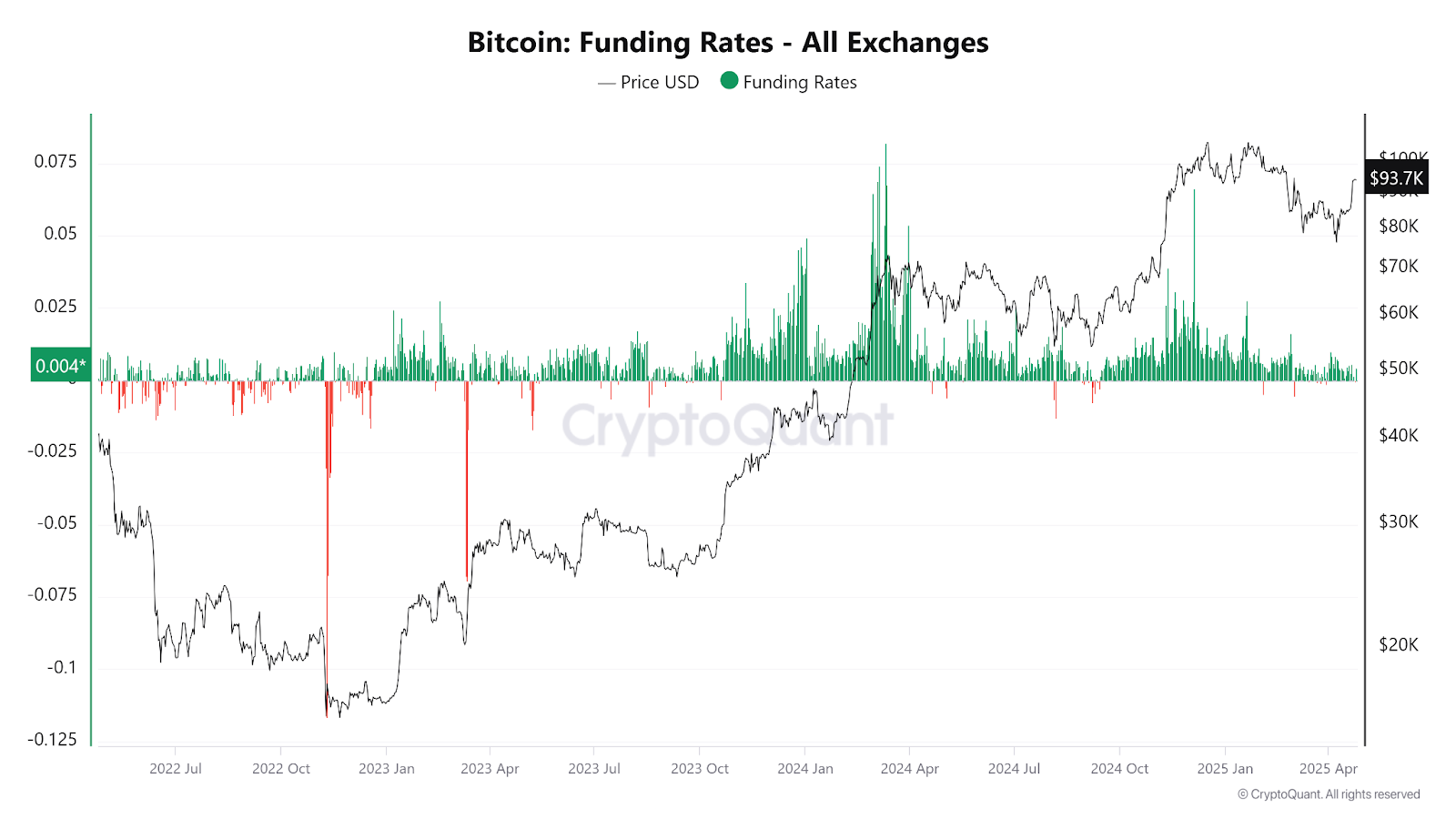 $270M liquidated from the crypto market in 24 hours, BTC, XRP, SOL, and DOGE lead market recovery.