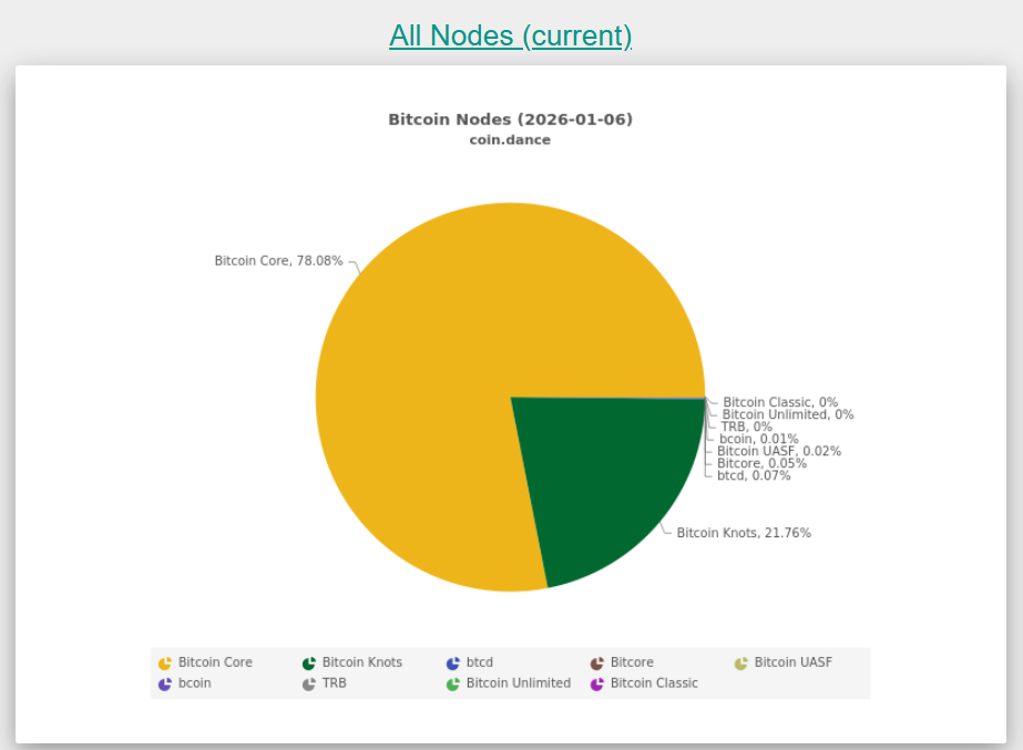 Bitcoin Core, Nodes, Developers