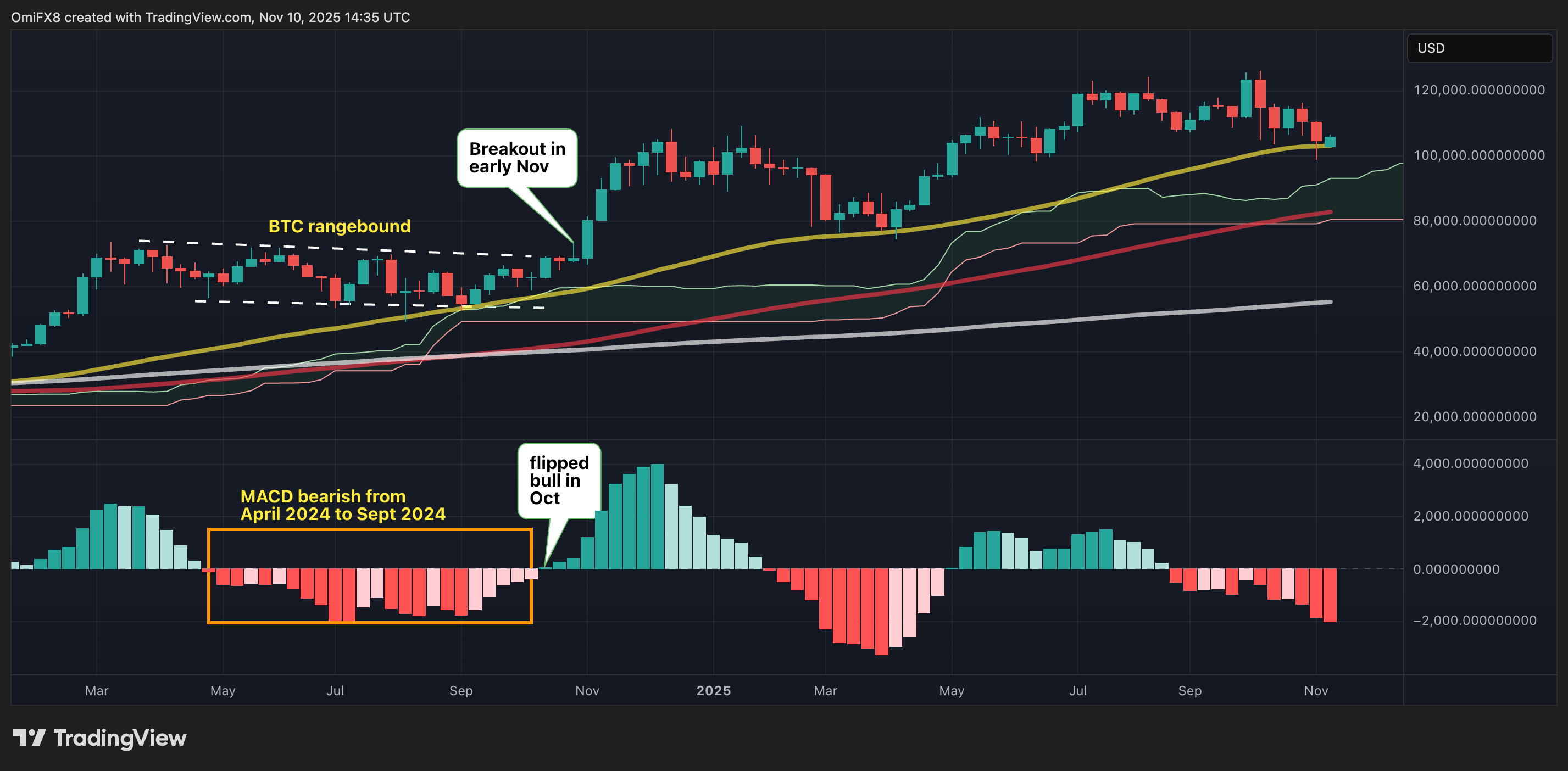 Доходность по 10-летним облигациям США увеличится до 6%? Графический паттерн повторяет бычий настрой Биткойна с 2024 года