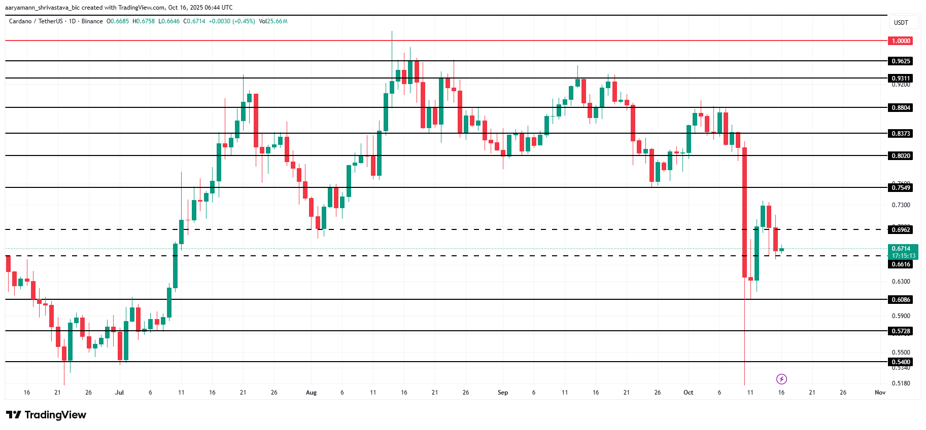Cardano Price Analysis. 