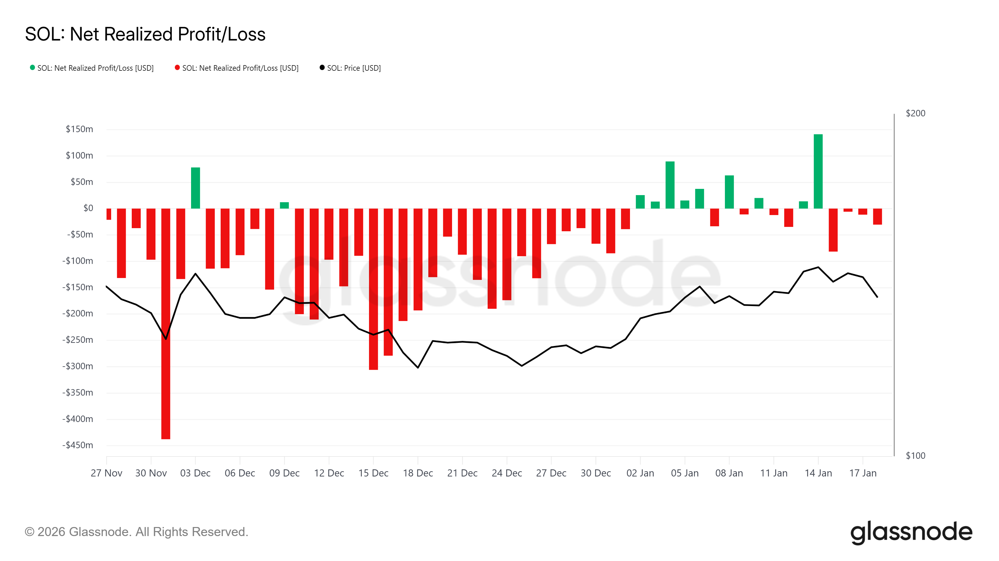Solana Net Realized Profit/Loss. 