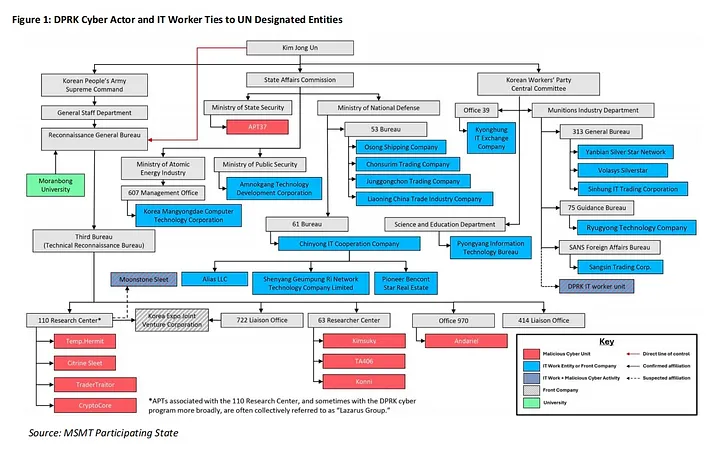 Организационная структура северокорейских киберпреступников