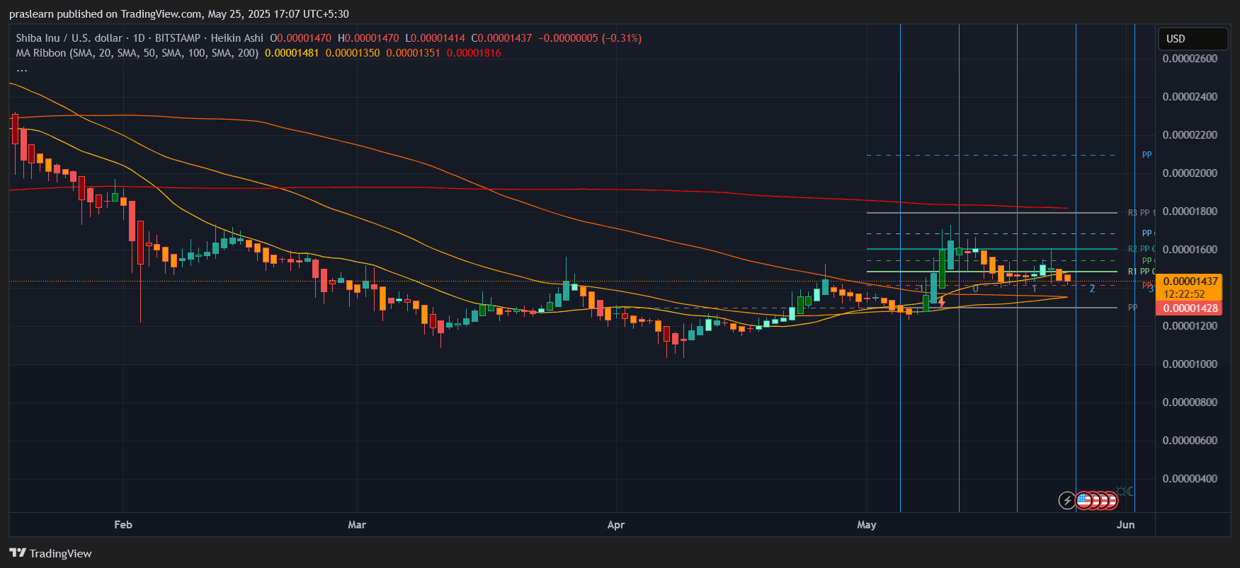 Shiba Inu Price Prediction