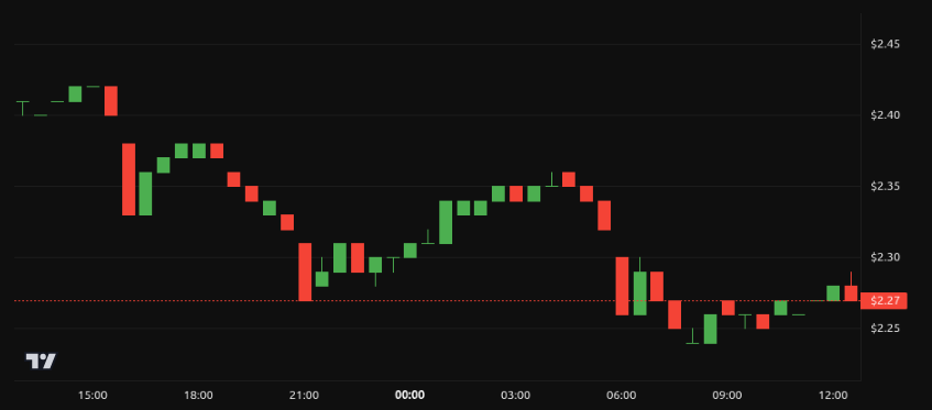 Rendimiento del precio de XRP - 24 horas. Fuente: BeInCrypto