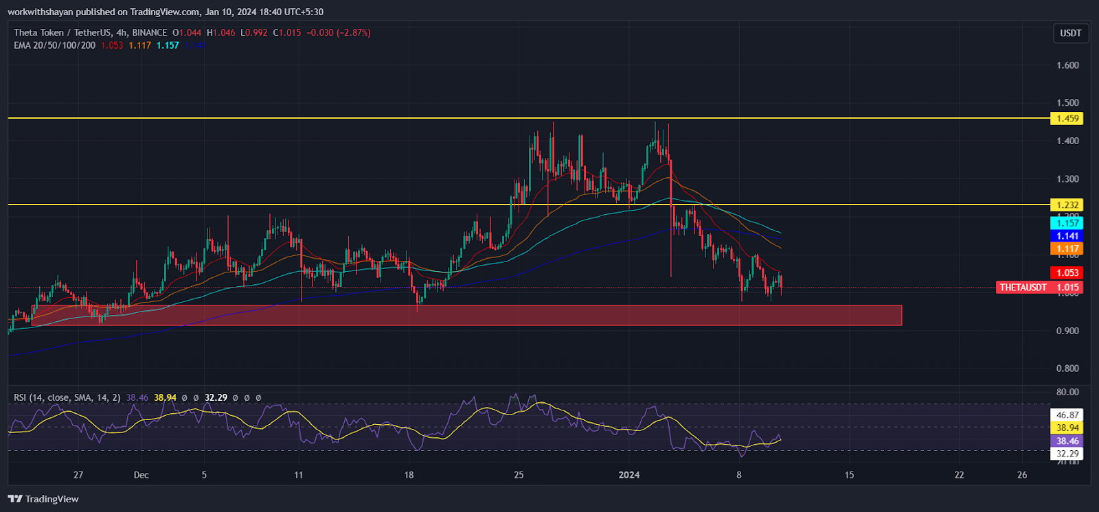 Theta Coin Price Stuck In A Bearish Region As Open Interest