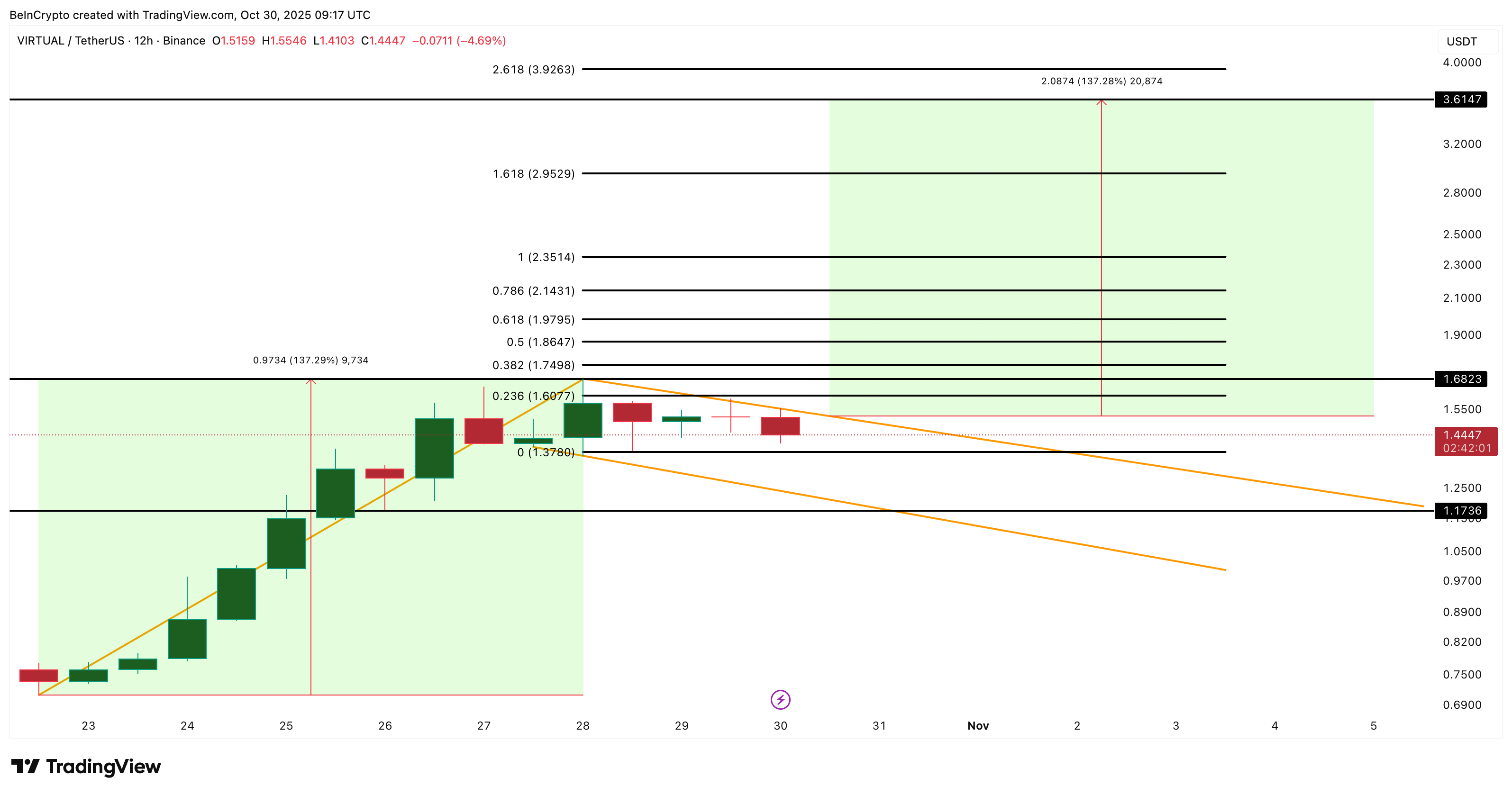 VIRTUAL Price Analysis