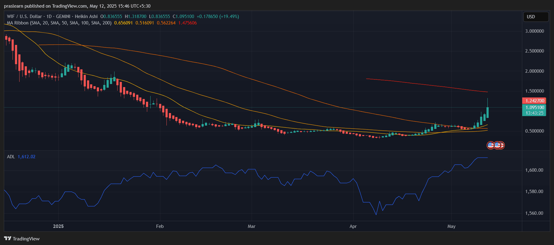 dogwifhat price prediction