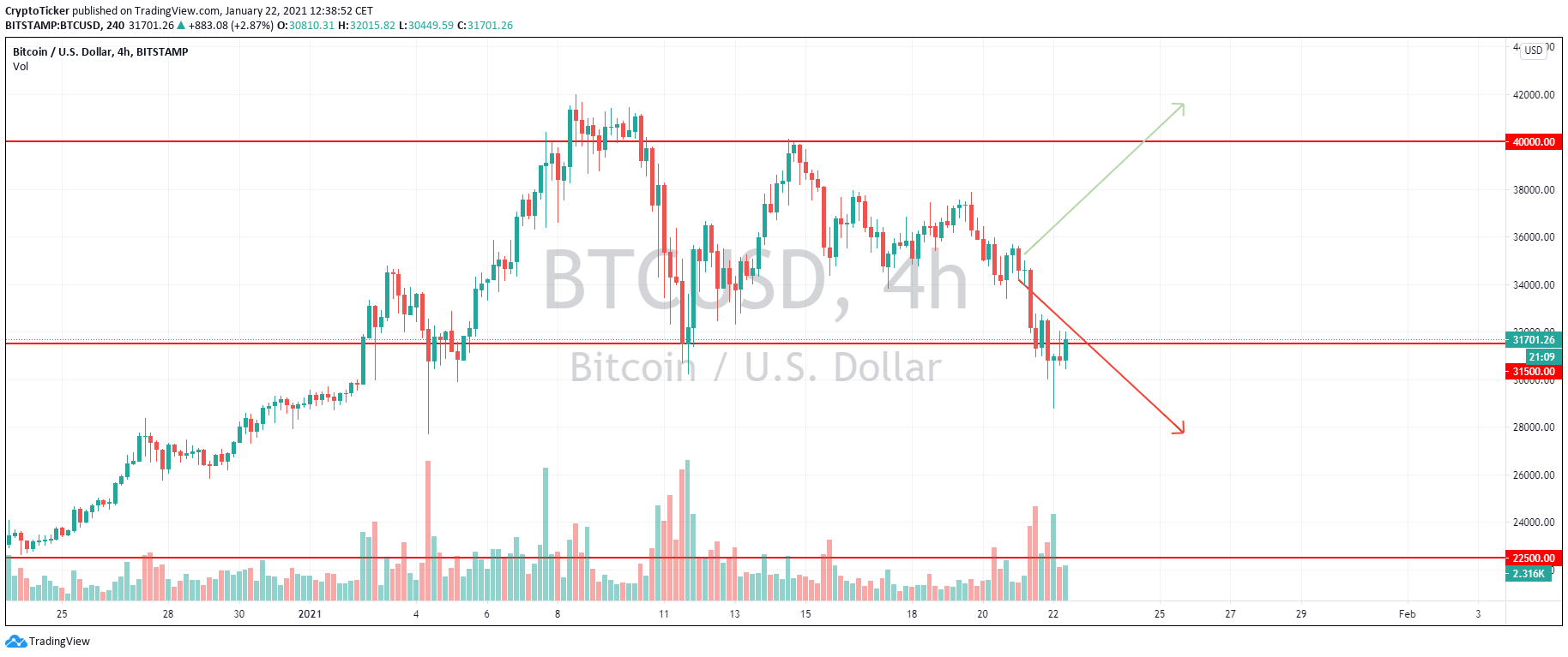 BTC/USD 4-hour chart showing a lower price following the Bitcoin double spend news