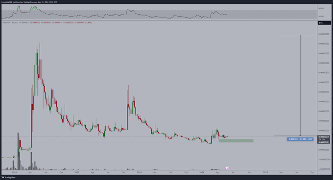 Expert sets Dogecoin price for this market cycle, expects ‘massive breakout’