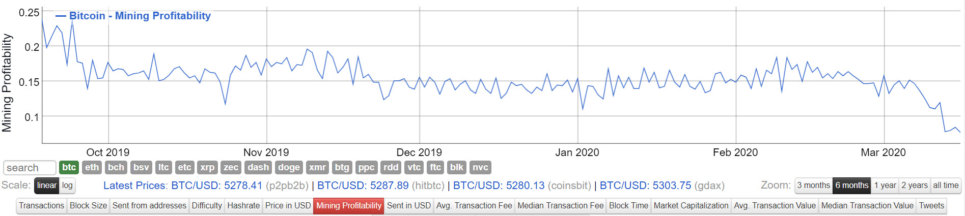 Биткоин в 2012. Биткоин хешрейт майнинга. График терахеша биткоина. BTC hashrate Chart. Хэшрейт добычи биткоина график.