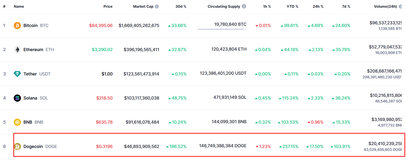 Dogecoin cryptocurrency is currently 6th biggest by market cap