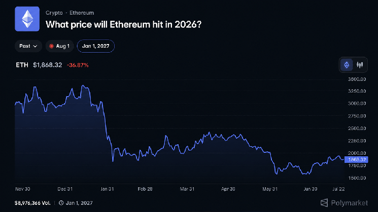 Участники биржи Polymarket оценивают вероятность того, что курс Ethereum достигнет 3 000 долларов в 2026 году, всего в 17 %