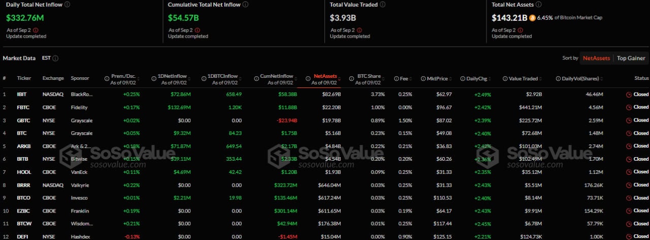 Спотовые биткоин-ETF привлекли более $330 млн, в Ethereum-фондах отток на $135 млн
