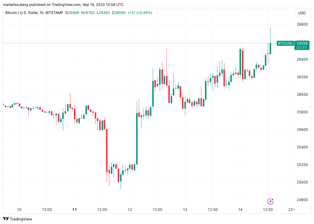 Цена BTC достигает 27 тысяч долларов, поскольку биткойн-быки пожимают плечами из-за сюрприза инфляции PPI