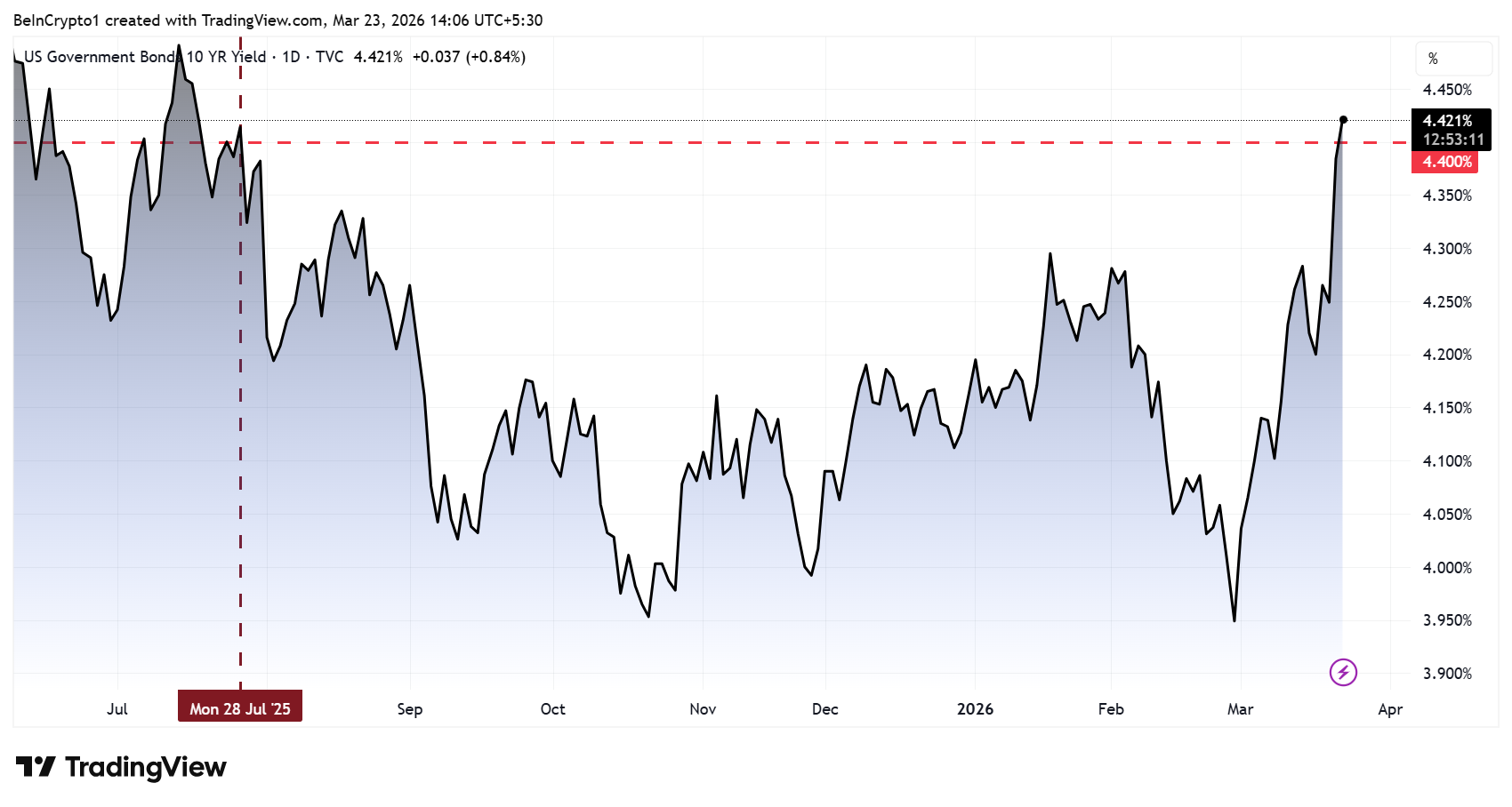 Доходность 10-летних гособлигаций США