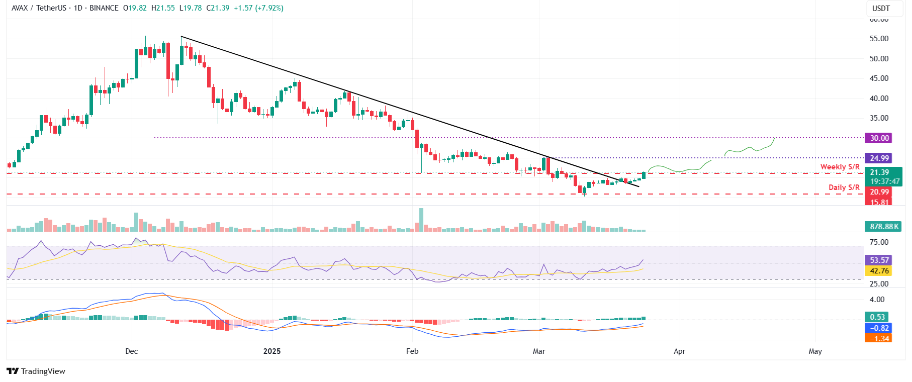 Gráfico diario de AVAX/USDT