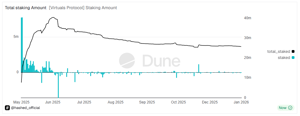 Total Staking Amount on Virtual Protocol. Source: Dune
