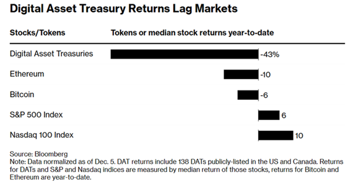 c96f05d9a84e81257dfae8621e9de7034680a5e3 Триумф и фиаско. Хроника динамики акций криптоказначейских компаний
