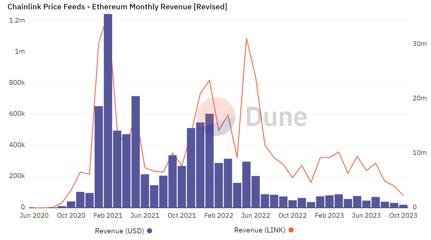 Apakah reli 35% Chainlink hanyalah rumor beli