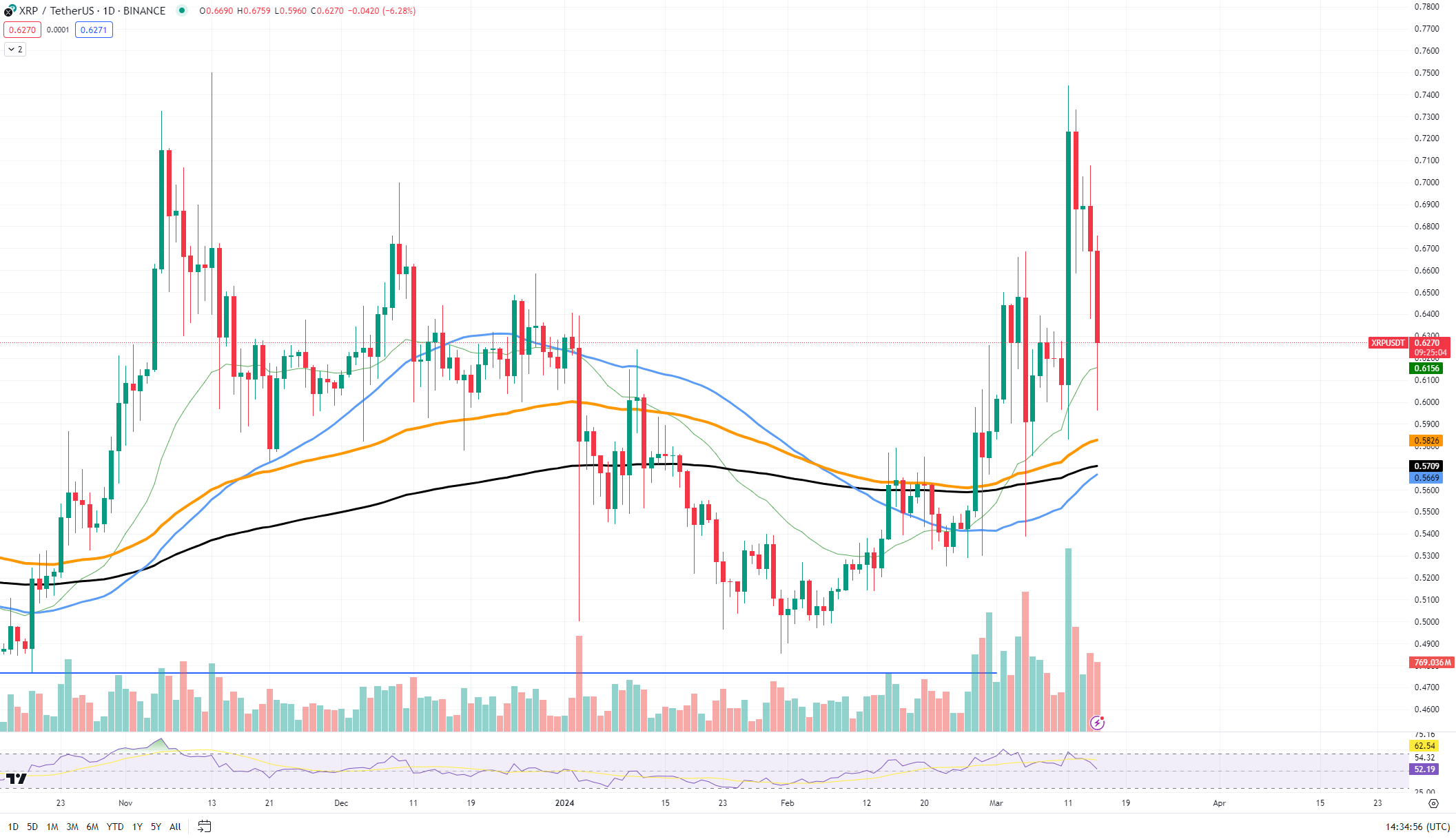 Сиба-ину (SHIB) упал на 40%, XRP достиг уровня 2023 года, Солана (SOL) демонстрирует удивительную силу на уровне $170 1 XRP
